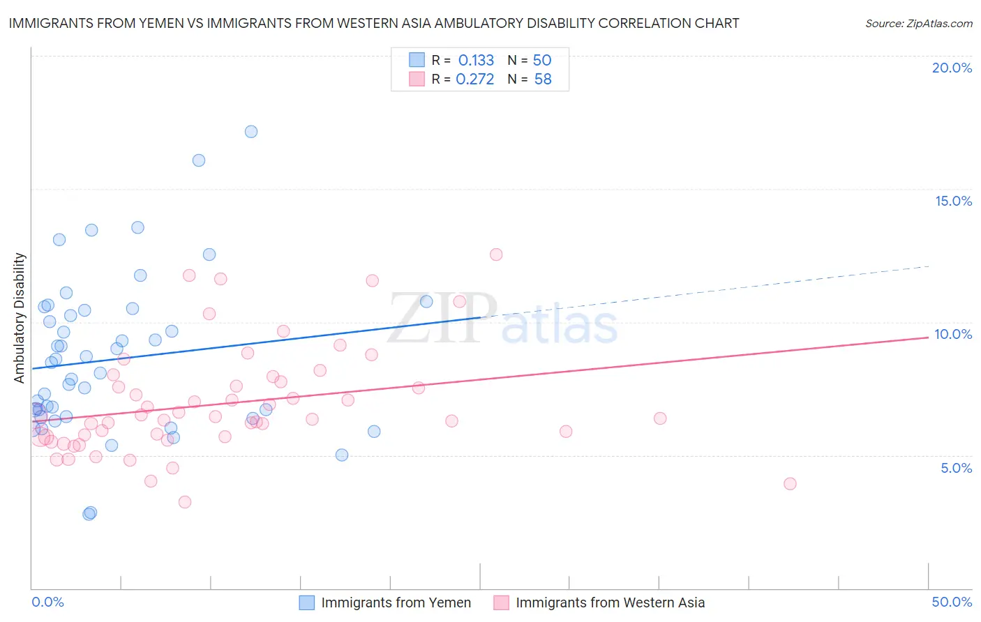 Immigrants from Yemen vs Immigrants from Western Asia Ambulatory Disability