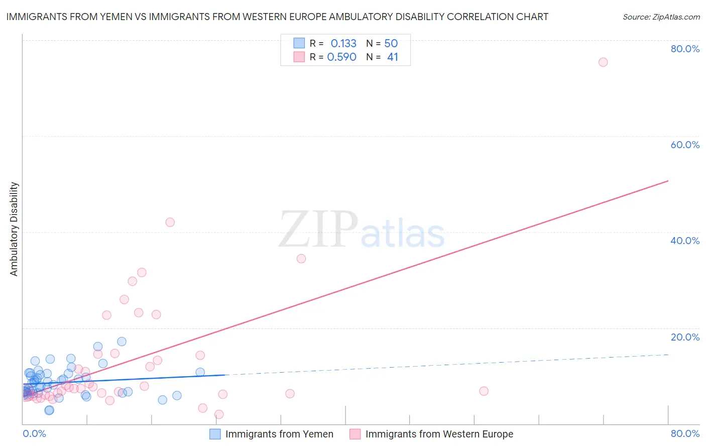 Immigrants from Yemen vs Immigrants from Western Europe Ambulatory Disability