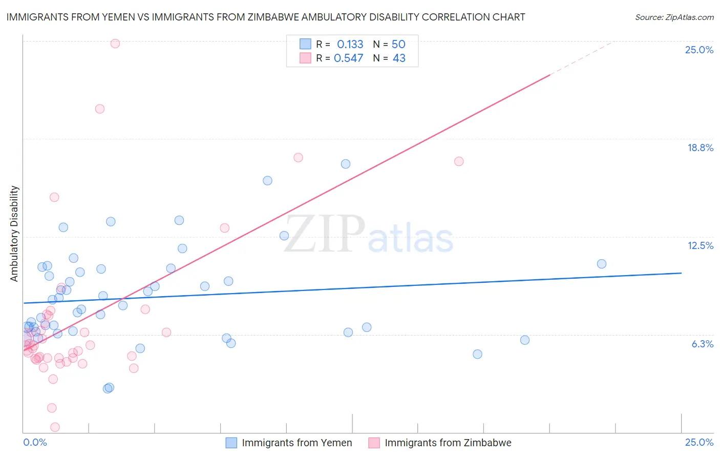 Immigrants from Yemen vs Immigrants from Zimbabwe Ambulatory Disability