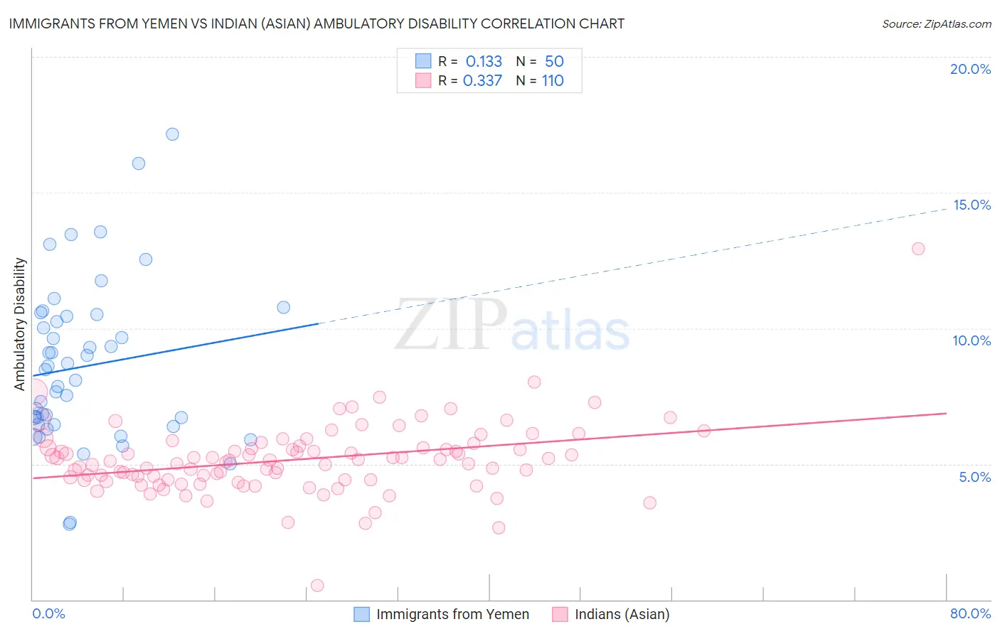 Immigrants from Yemen vs Indian (Asian) Ambulatory Disability