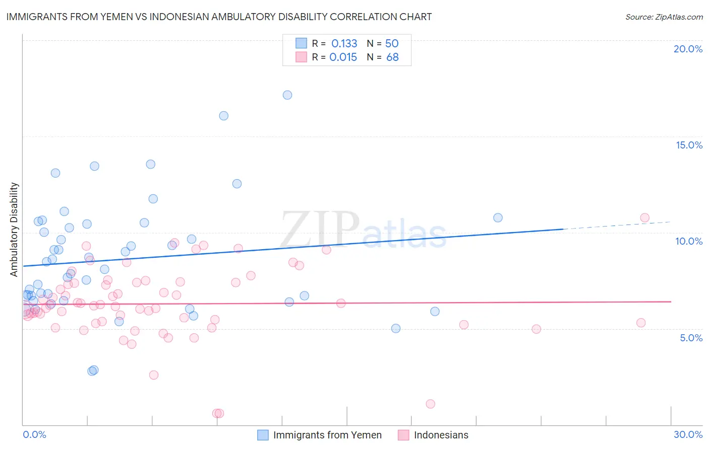 Immigrants from Yemen vs Indonesian Ambulatory Disability