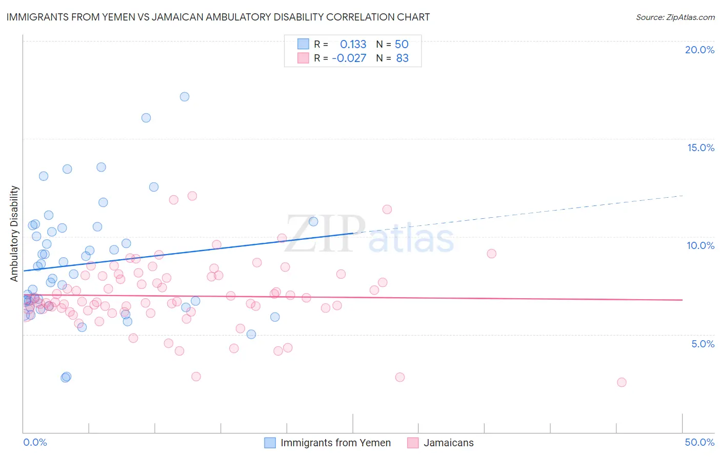 Immigrants from Yemen vs Jamaican Ambulatory Disability
