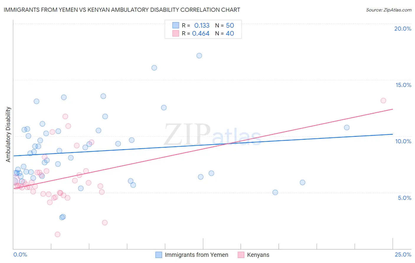 Immigrants from Yemen vs Kenyan Ambulatory Disability