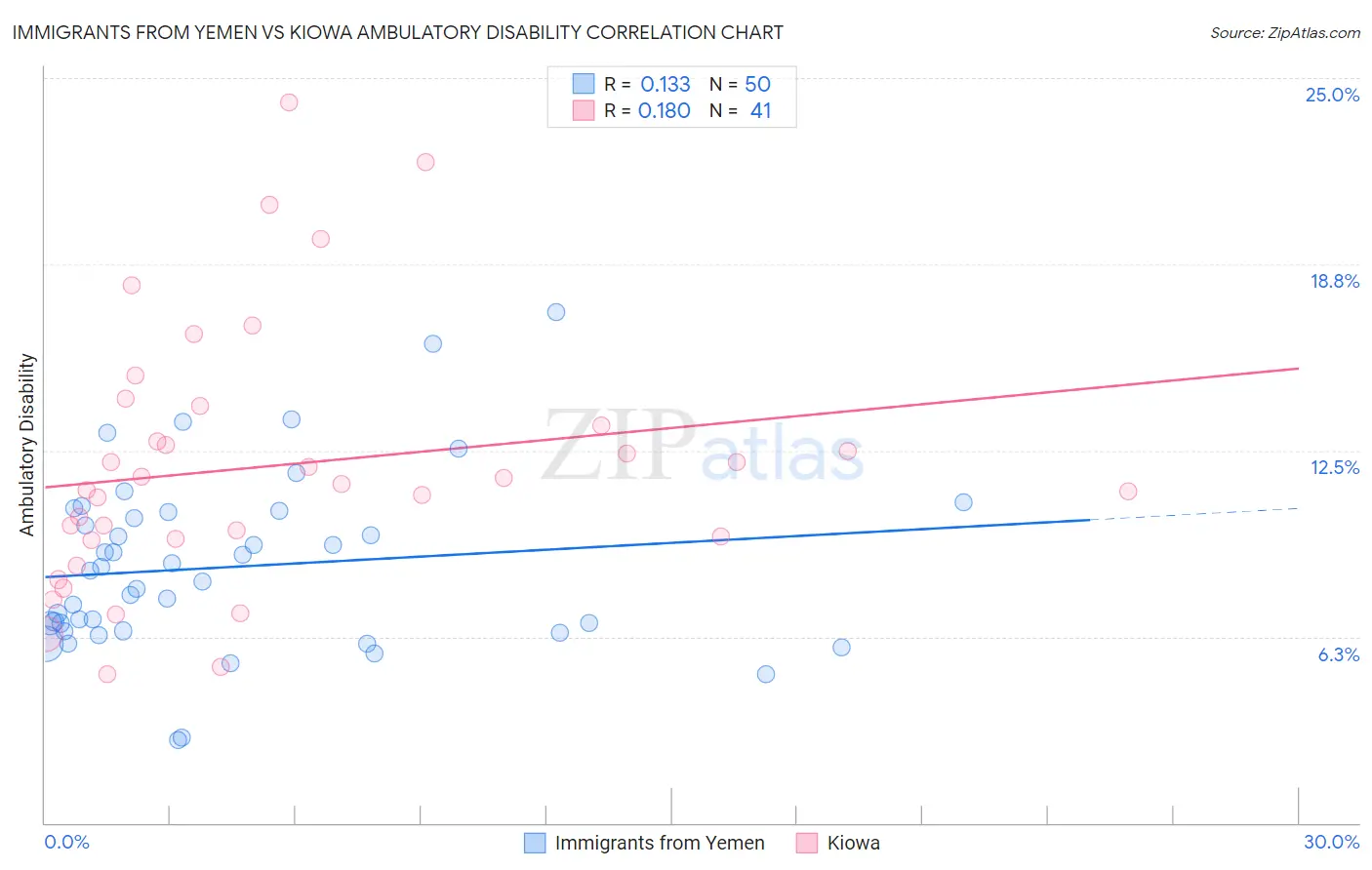 Immigrants from Yemen vs Kiowa Ambulatory Disability