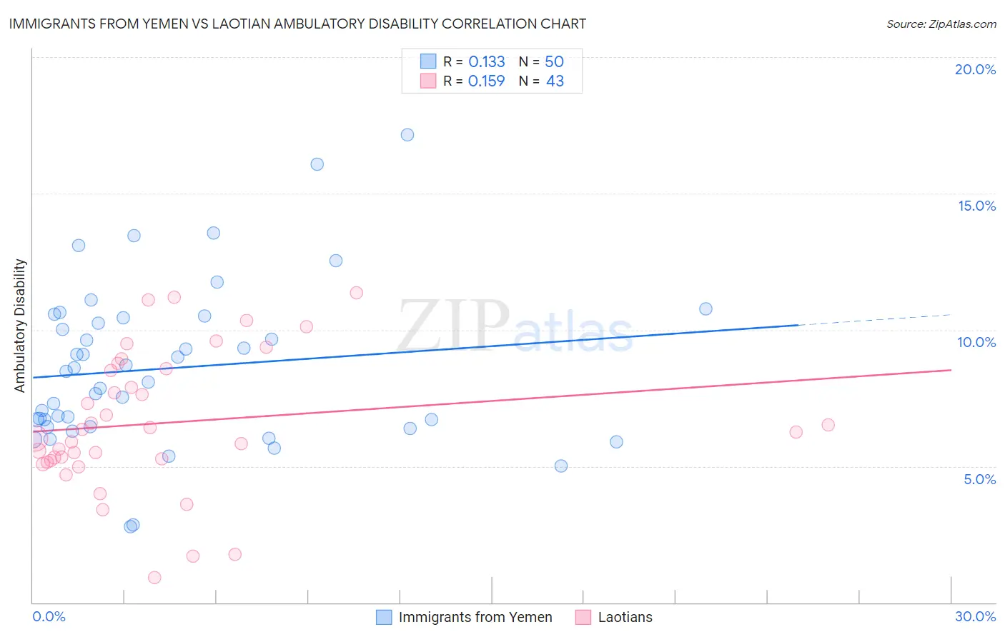 Immigrants from Yemen vs Laotian Ambulatory Disability