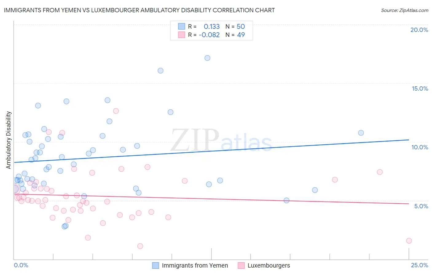 Immigrants from Yemen vs Luxembourger Ambulatory Disability