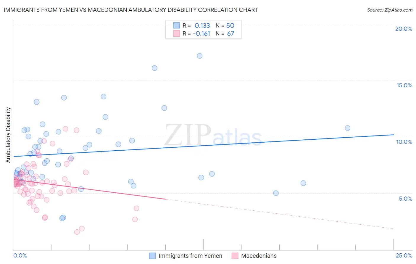 Immigrants from Yemen vs Macedonian Ambulatory Disability