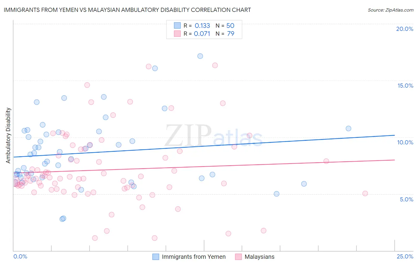 Immigrants from Yemen vs Malaysian Ambulatory Disability