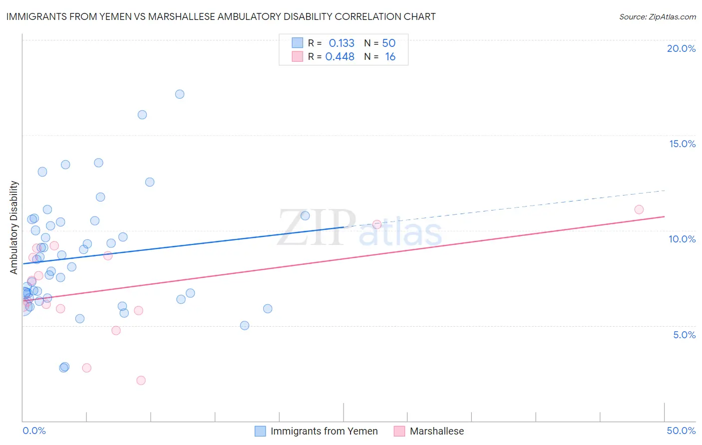 Immigrants from Yemen vs Marshallese Ambulatory Disability