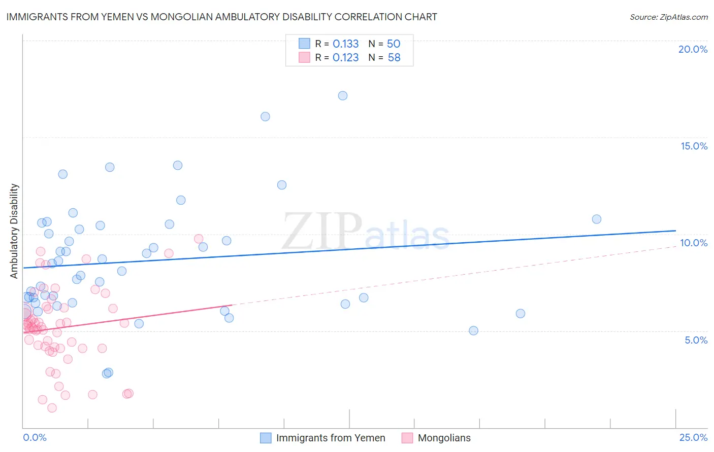 Immigrants from Yemen vs Mongolian Ambulatory Disability