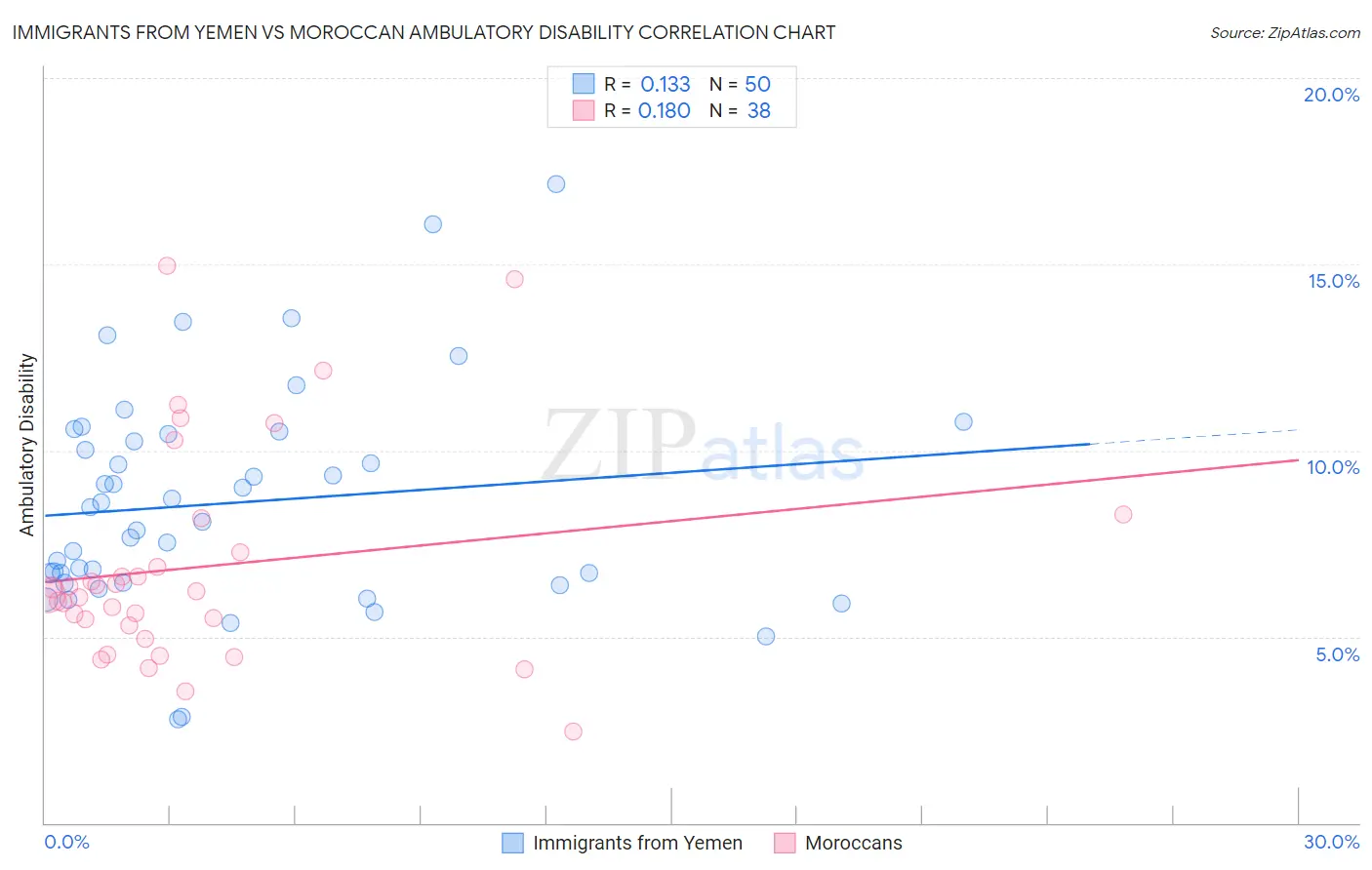 Immigrants from Yemen vs Moroccan Ambulatory Disability