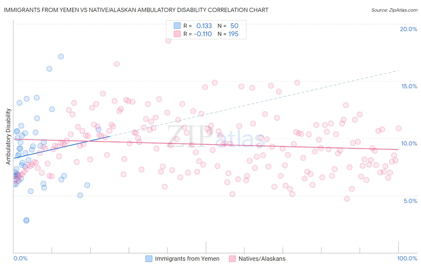 Immigrants from Yemen vs Native/Alaskan Ambulatory Disability