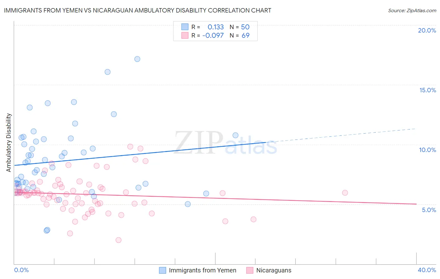 Immigrants from Yemen vs Nicaraguan Ambulatory Disability