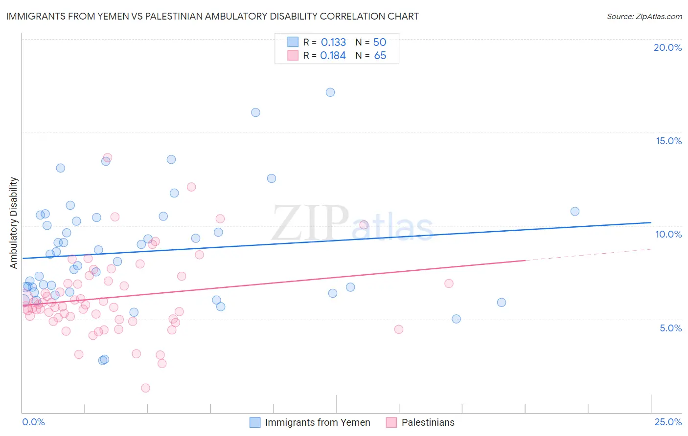 Immigrants from Yemen vs Palestinian Ambulatory Disability