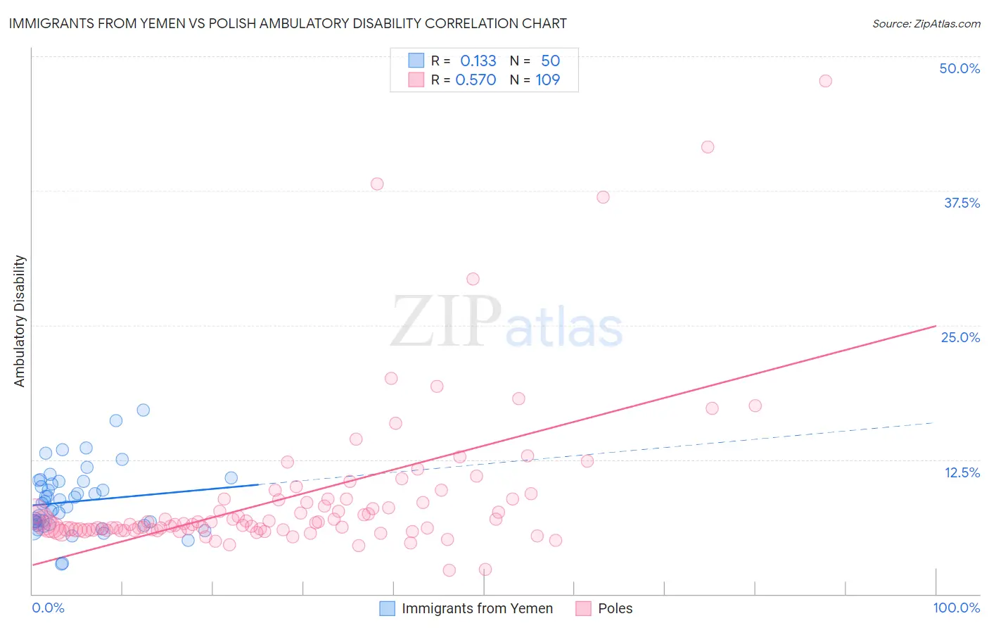 Immigrants from Yemen vs Polish Ambulatory Disability
