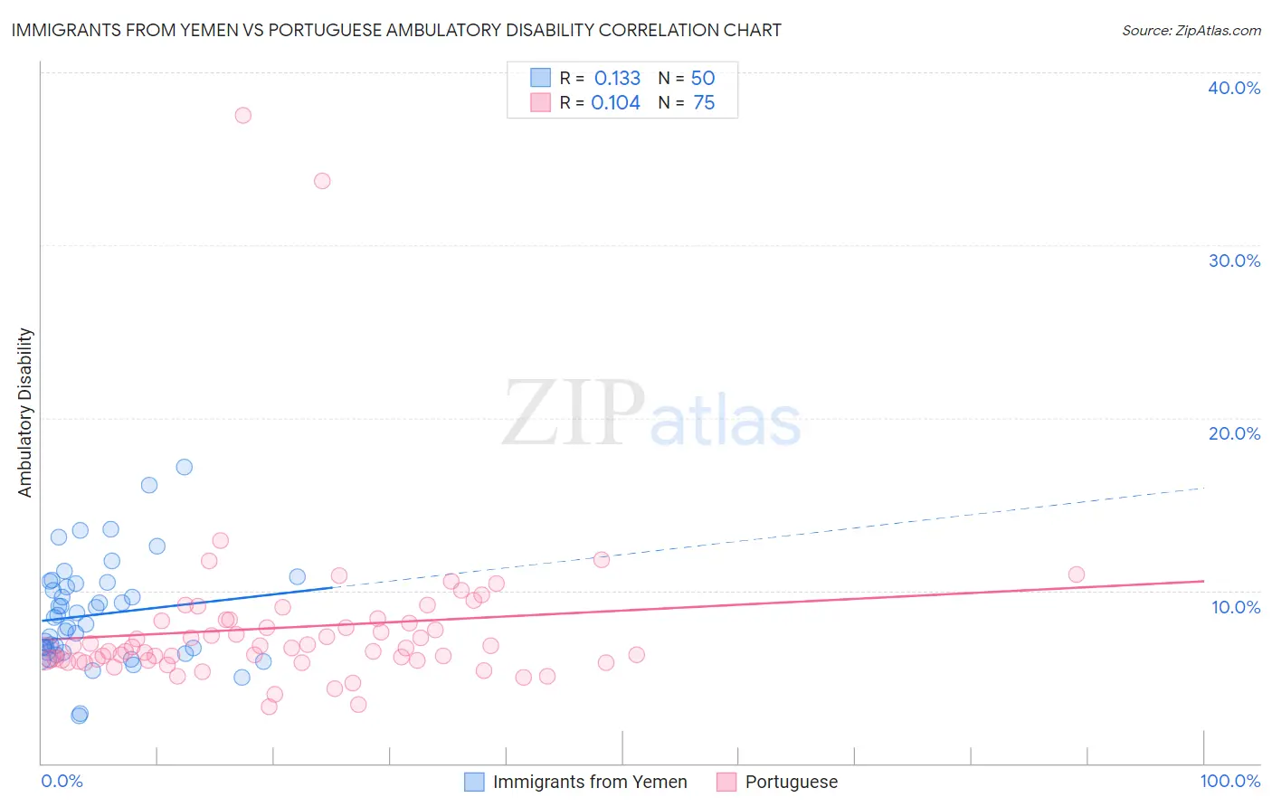 Immigrants from Yemen vs Portuguese Ambulatory Disability