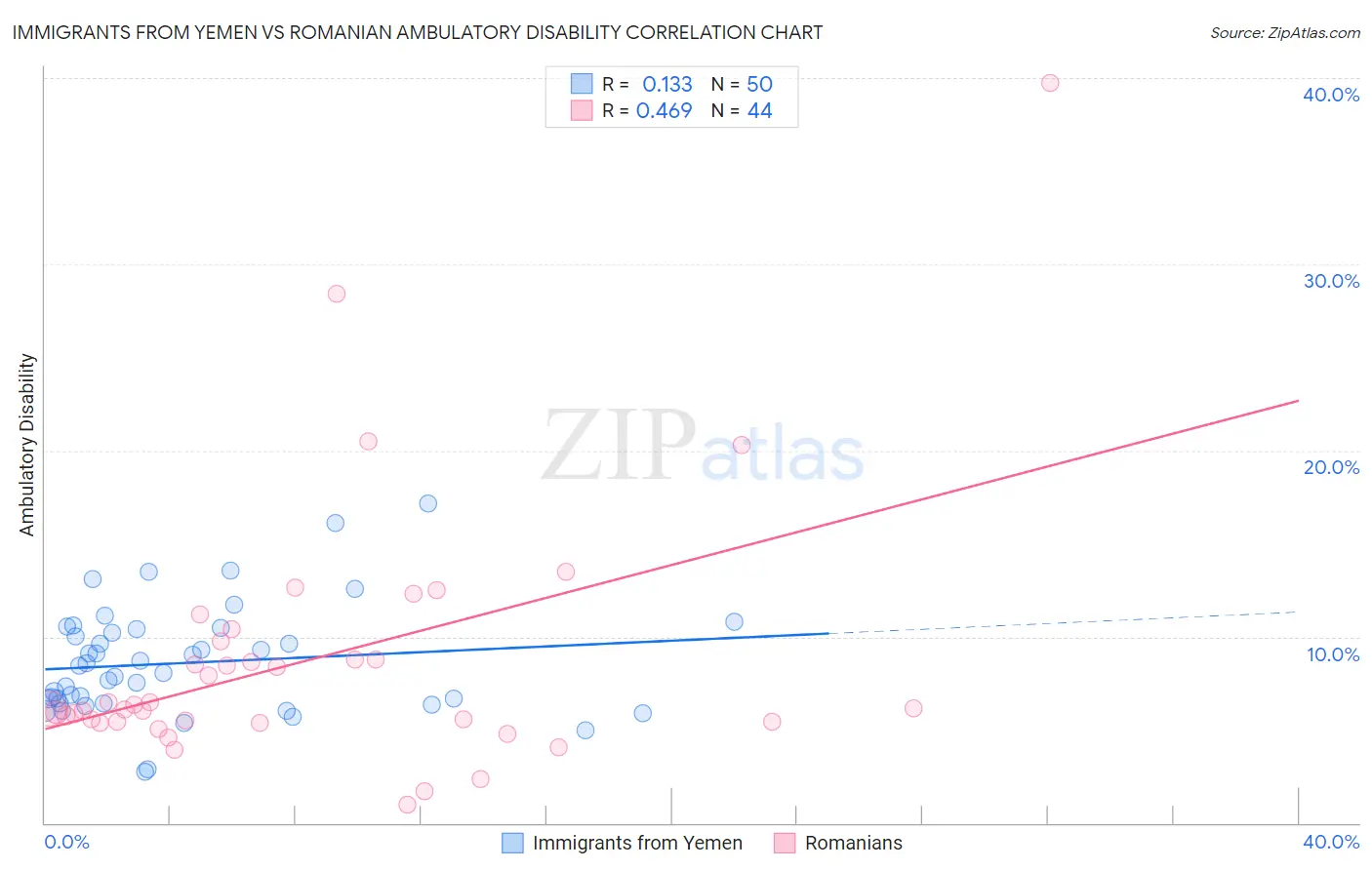 Immigrants from Yemen vs Romanian Ambulatory Disability