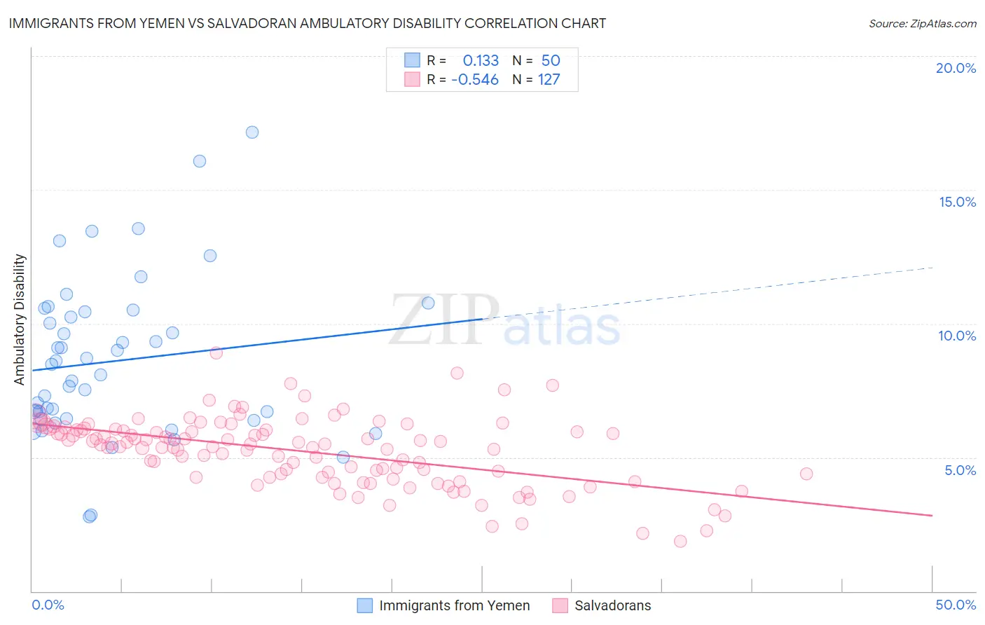 Immigrants from Yemen vs Salvadoran Ambulatory Disability