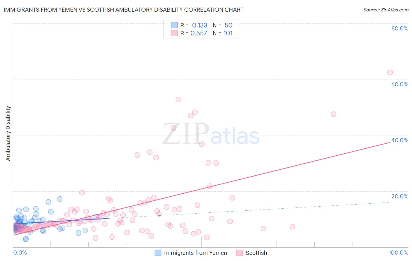 Immigrants from Yemen vs Scottish Ambulatory Disability