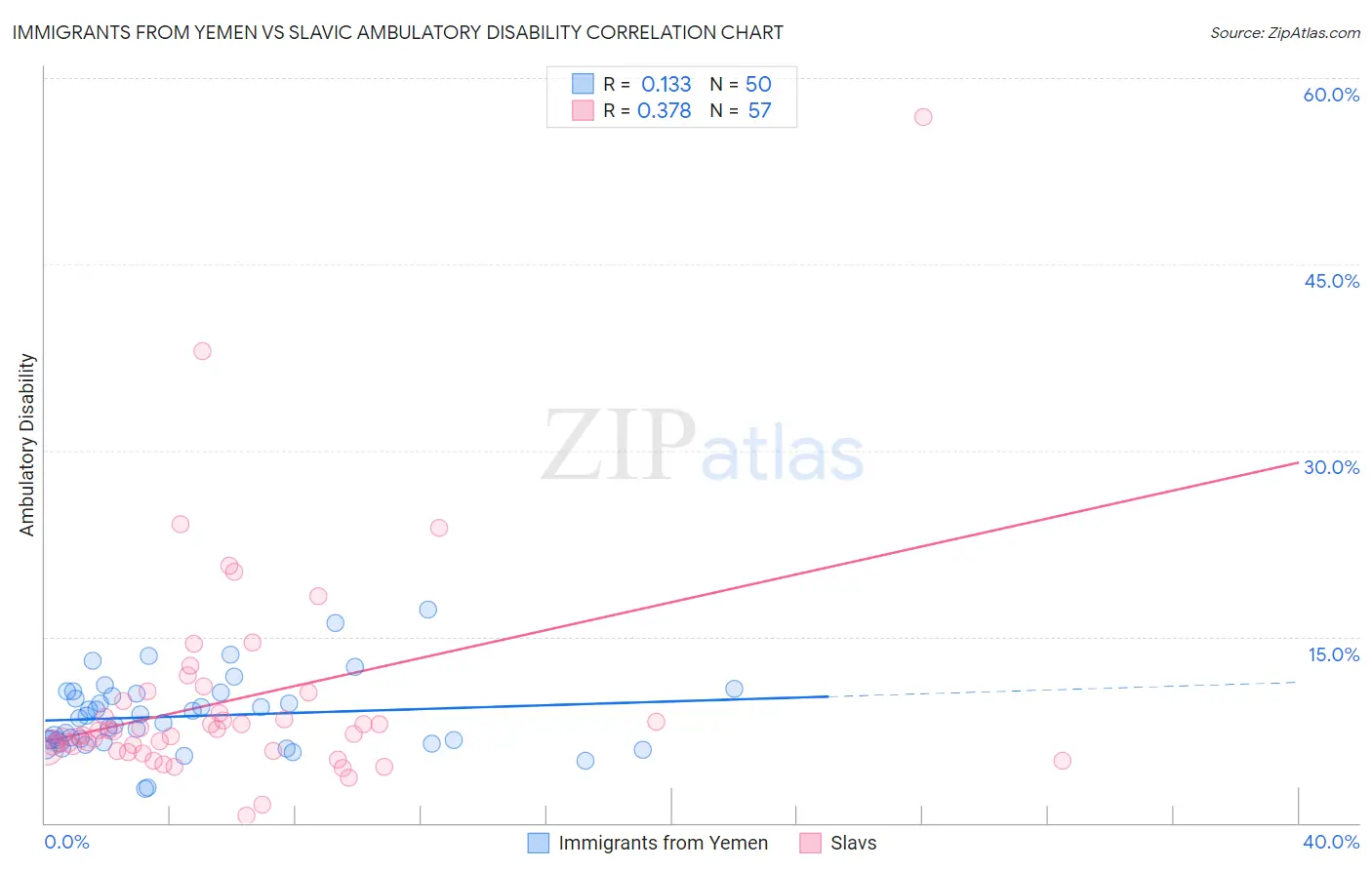Immigrants from Yemen vs Slavic Ambulatory Disability