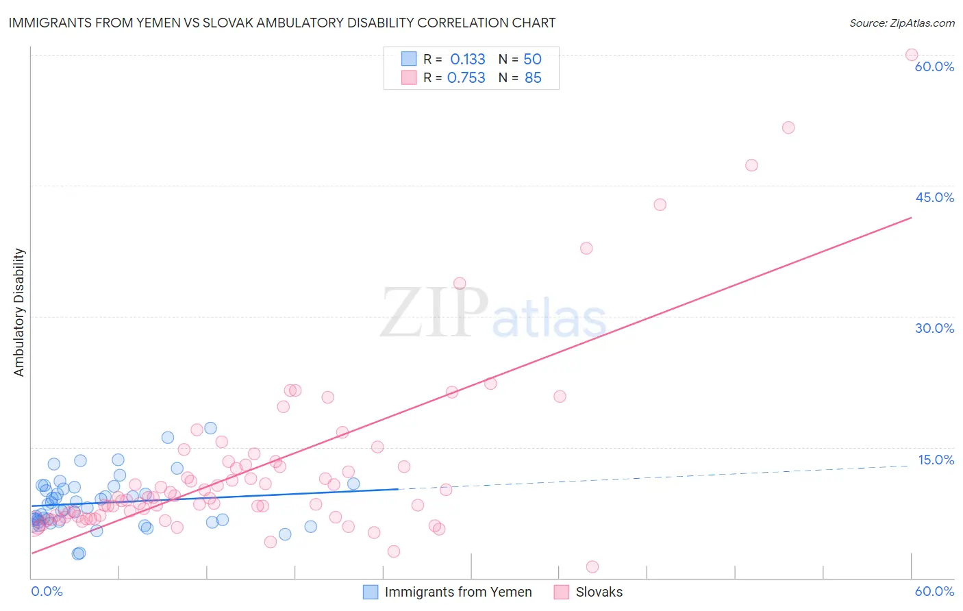 Immigrants from Yemen vs Slovak Ambulatory Disability