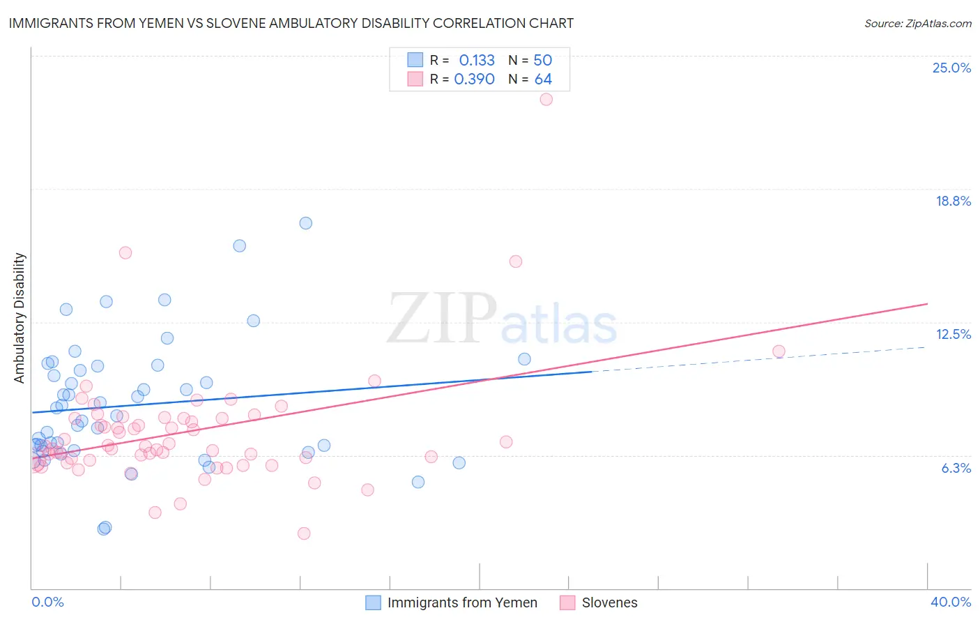 Immigrants from Yemen vs Slovene Ambulatory Disability