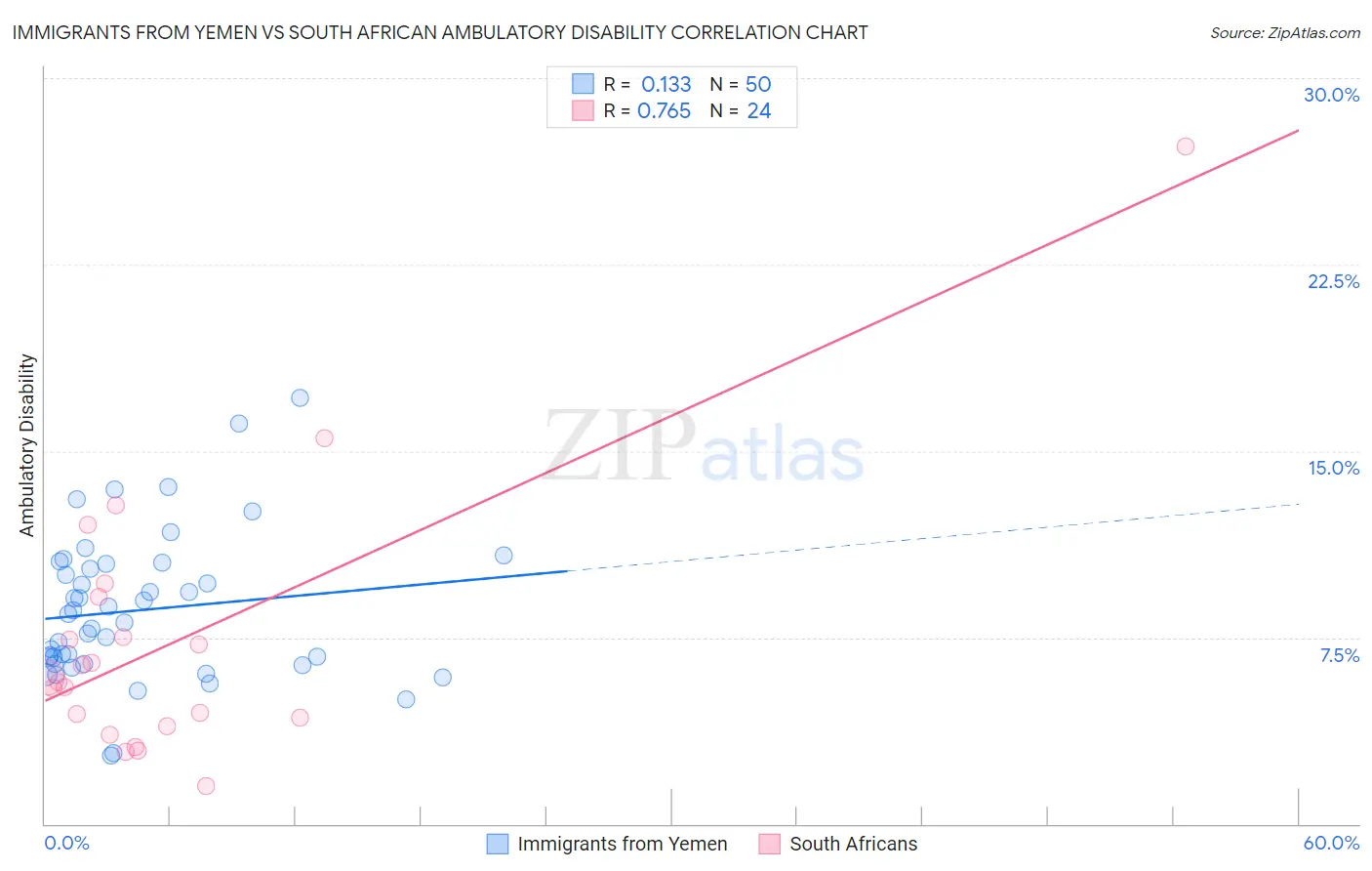 Immigrants from Yemen vs South African Ambulatory Disability