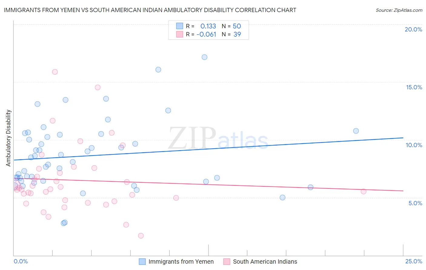 Immigrants from Yemen vs South American Indian Ambulatory Disability