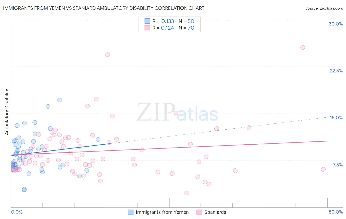 Immigrants from Yemen vs Spaniard Ambulatory Disability