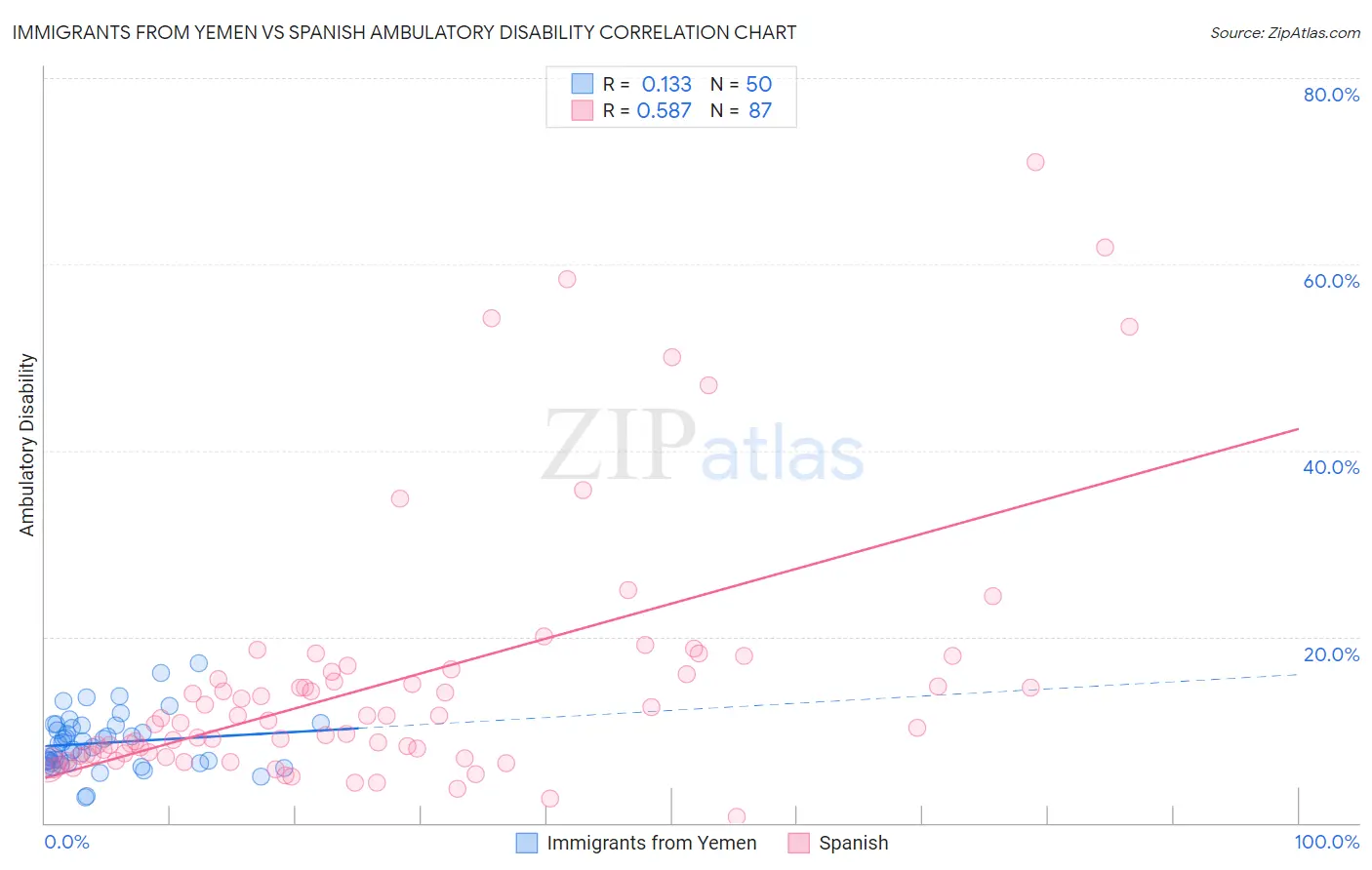 Immigrants from Yemen vs Spanish Ambulatory Disability