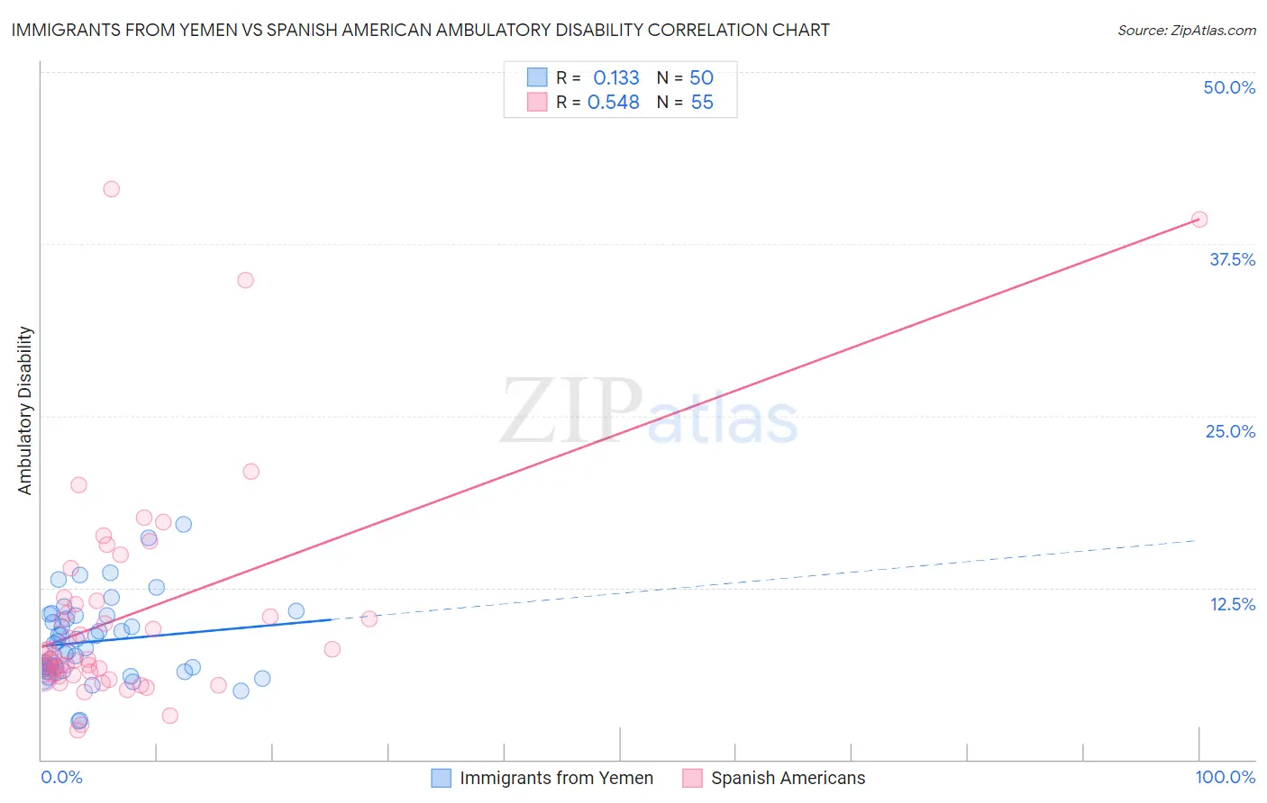 Immigrants from Yemen vs Spanish American Ambulatory Disability