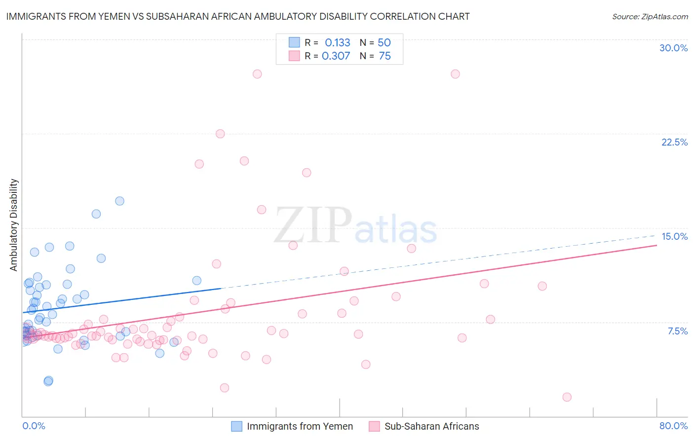 Immigrants from Yemen vs Subsaharan African Ambulatory Disability