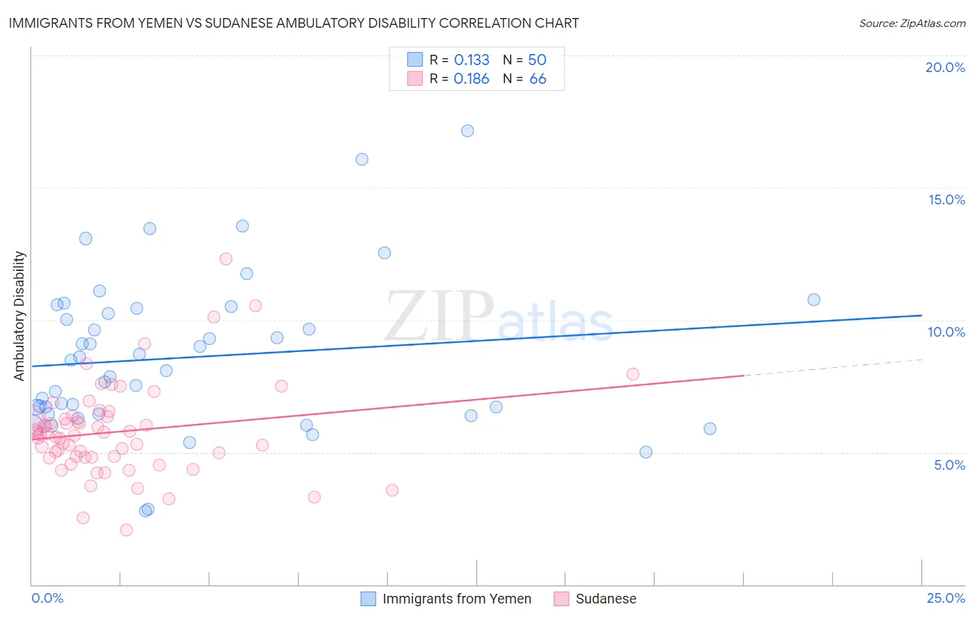 Immigrants from Yemen vs Sudanese Ambulatory Disability