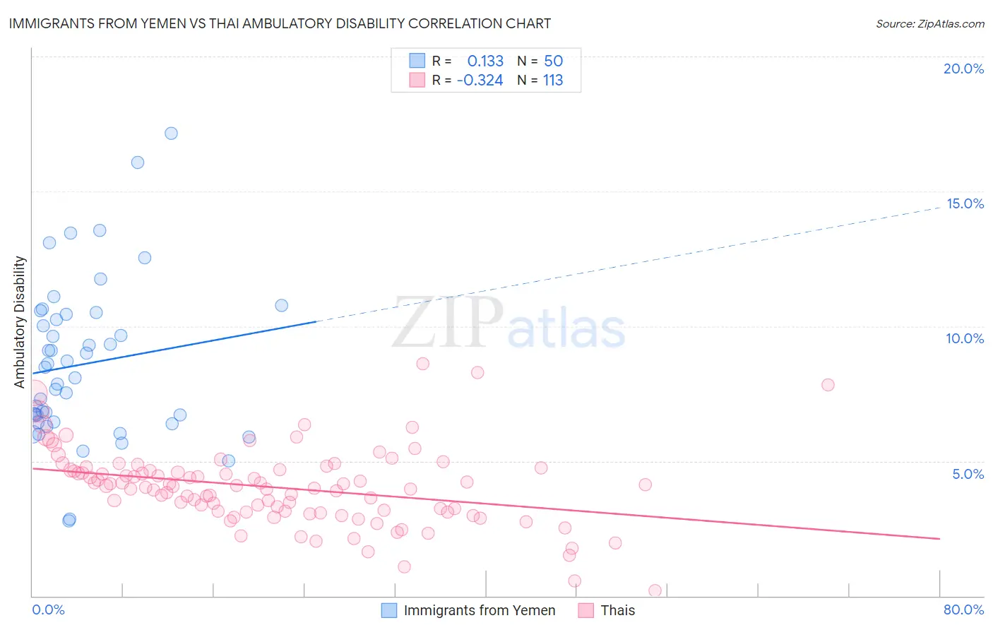 Immigrants from Yemen vs Thai Ambulatory Disability