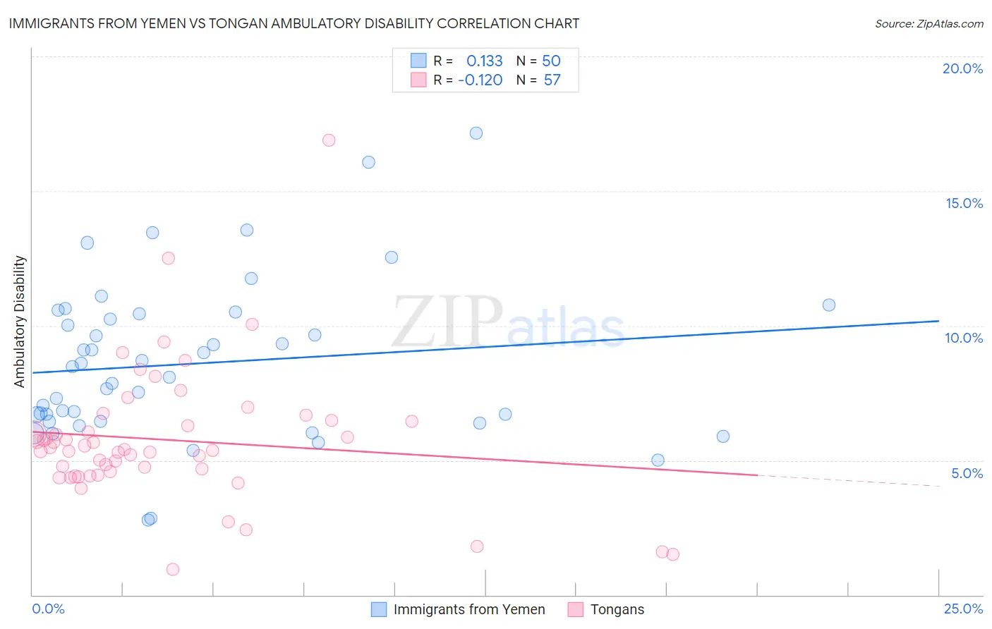 Immigrants from Yemen vs Tongan Ambulatory Disability