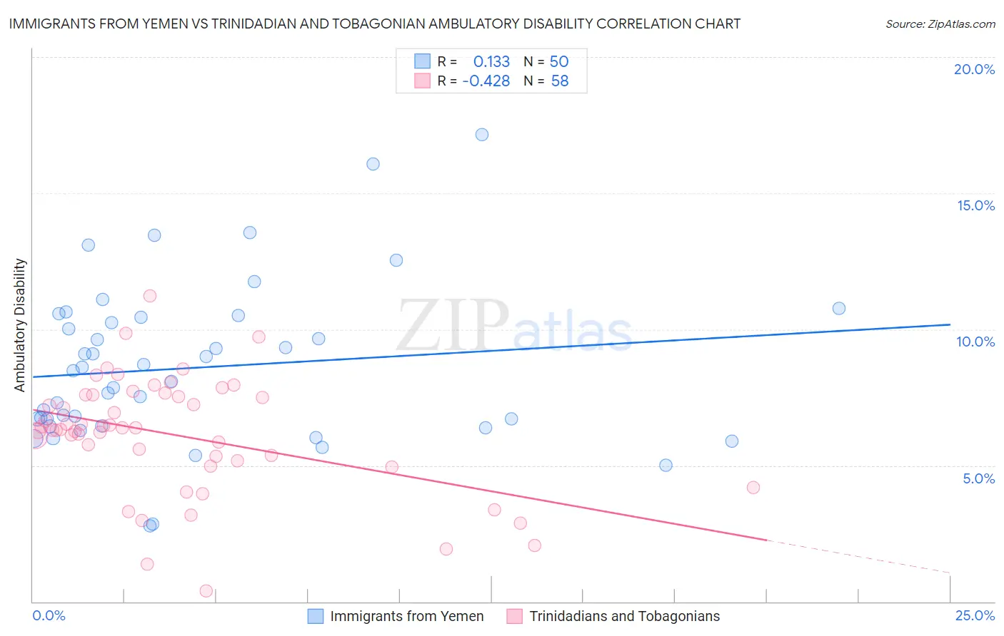 Immigrants from Yemen vs Trinidadian and Tobagonian Ambulatory Disability