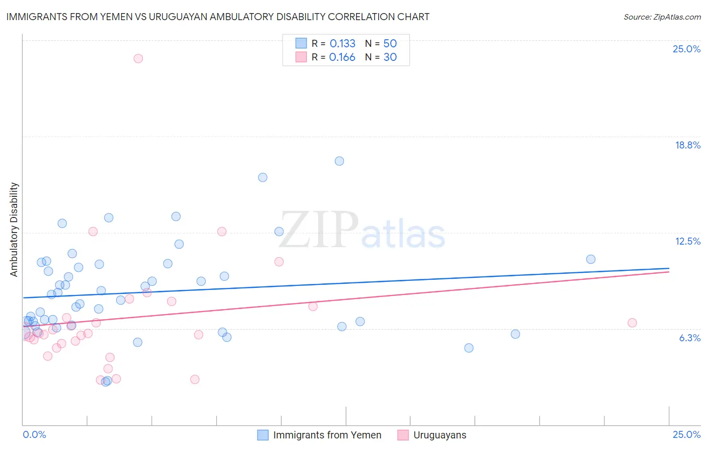 Immigrants from Yemen vs Uruguayan Ambulatory Disability