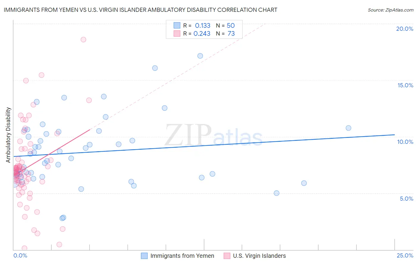 Immigrants from Yemen vs U.S. Virgin Islander Ambulatory Disability