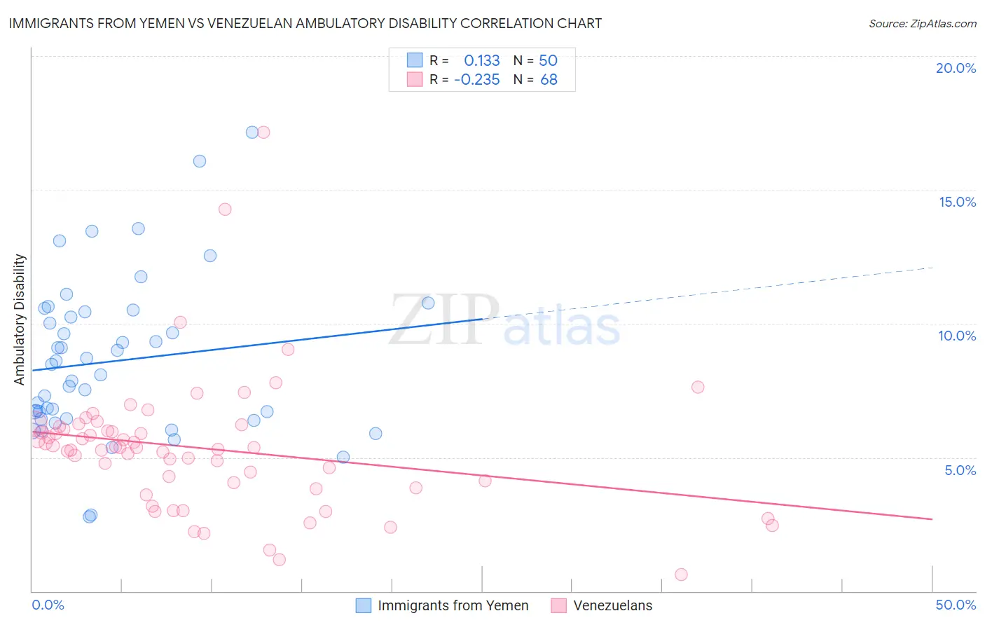 Immigrants from Yemen vs Venezuelan Ambulatory Disability