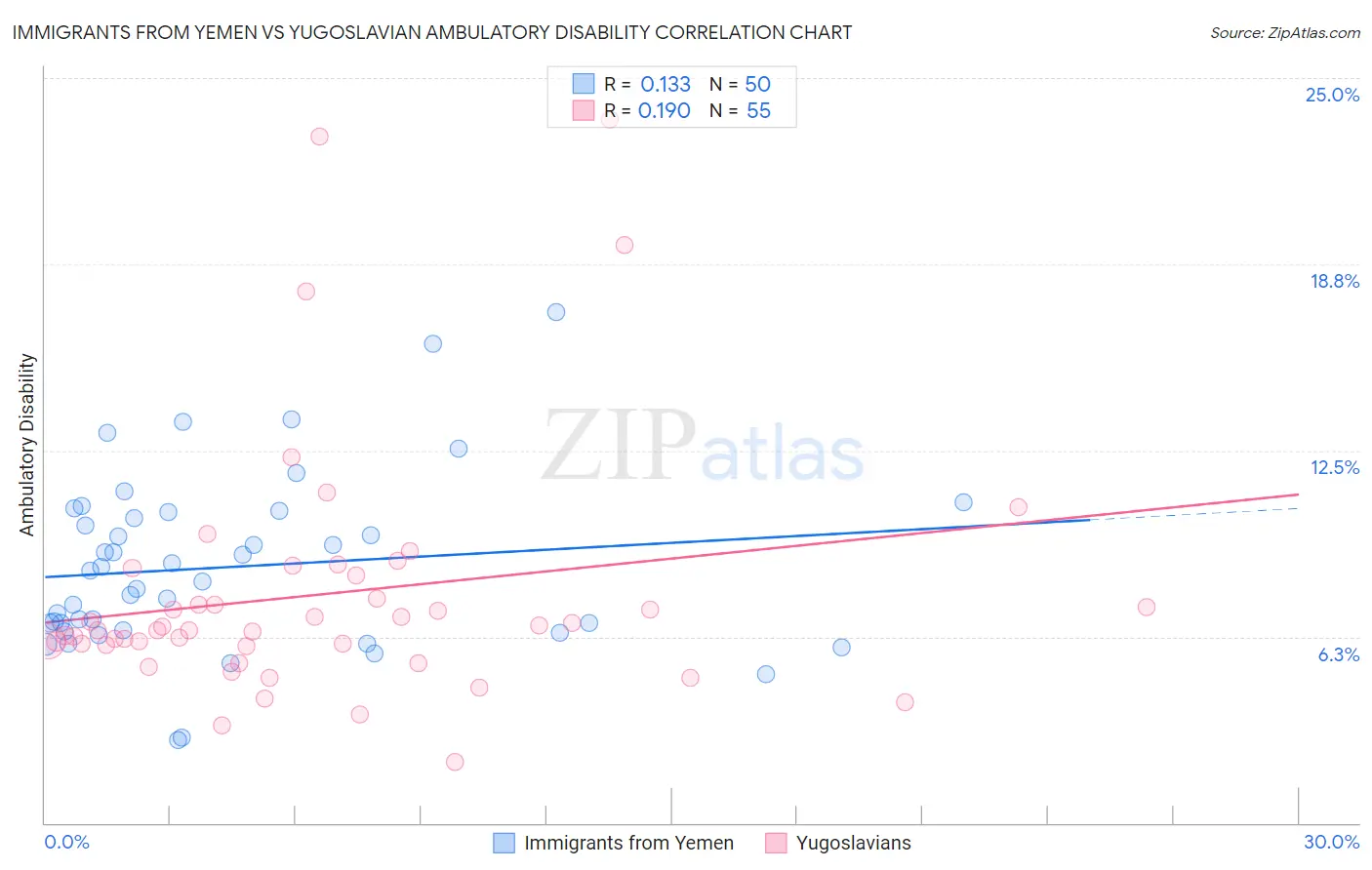 Immigrants from Yemen vs Yugoslavian Ambulatory Disability