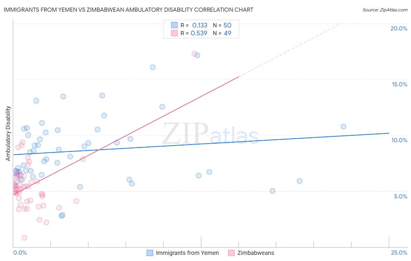 Immigrants from Yemen vs Zimbabwean Ambulatory Disability