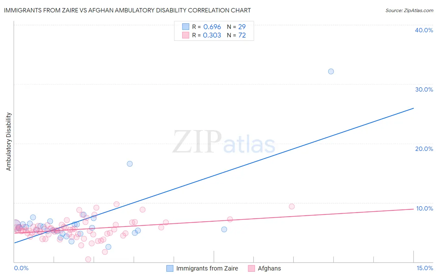 Immigrants from Zaire vs Afghan Ambulatory Disability