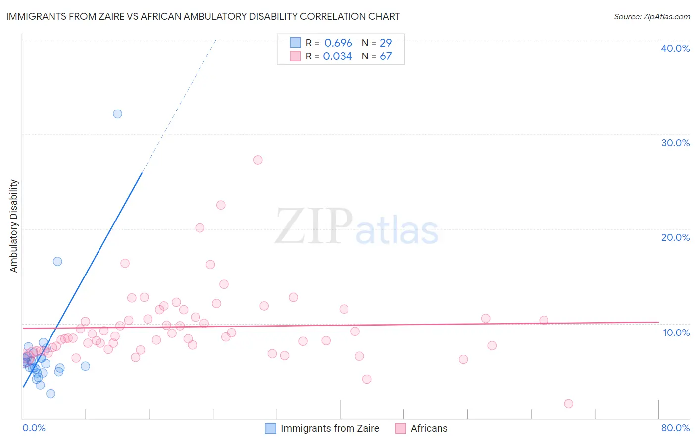 Immigrants from Zaire vs African Ambulatory Disability