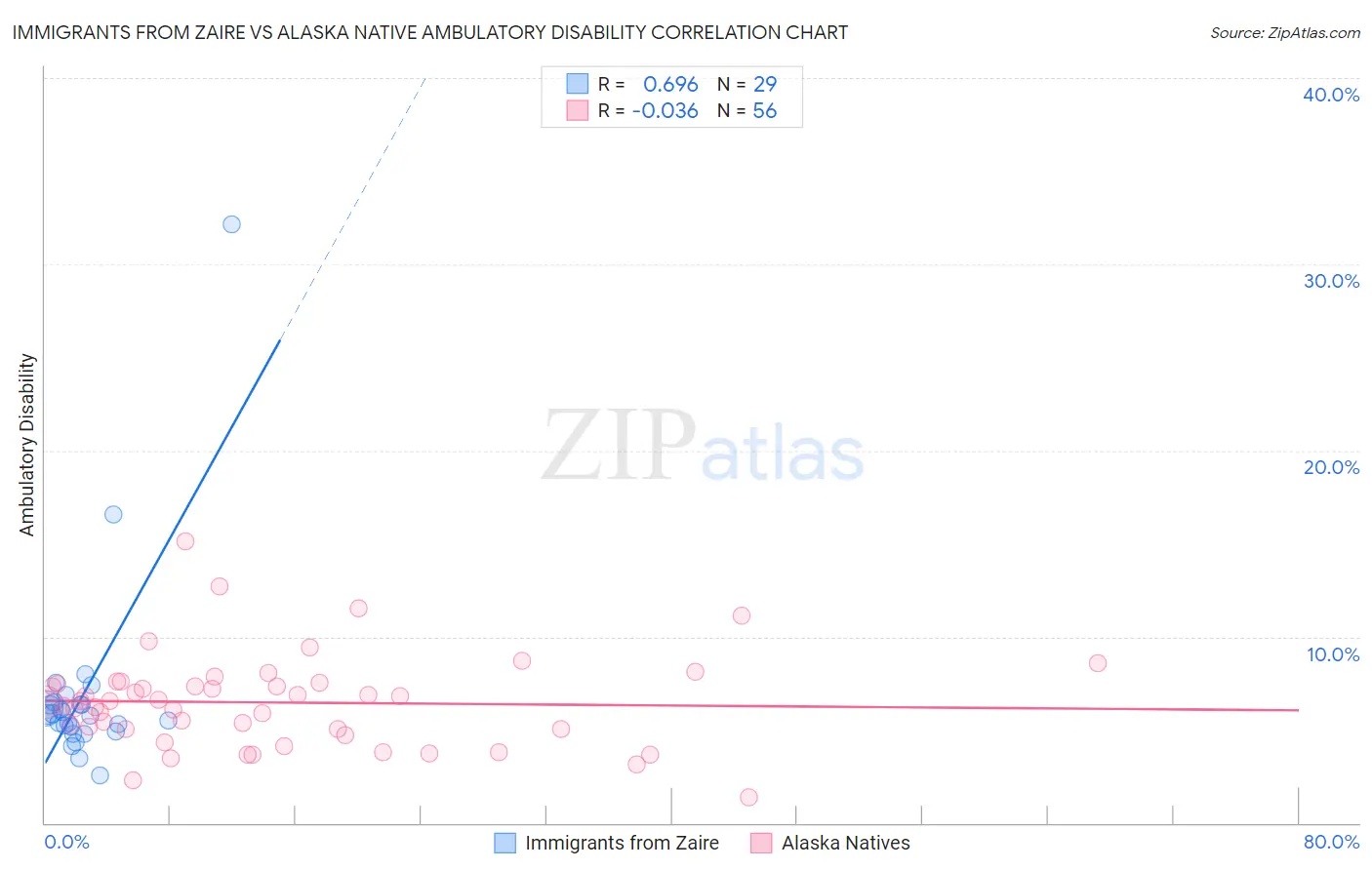 Immigrants from Zaire vs Alaska Native Ambulatory Disability