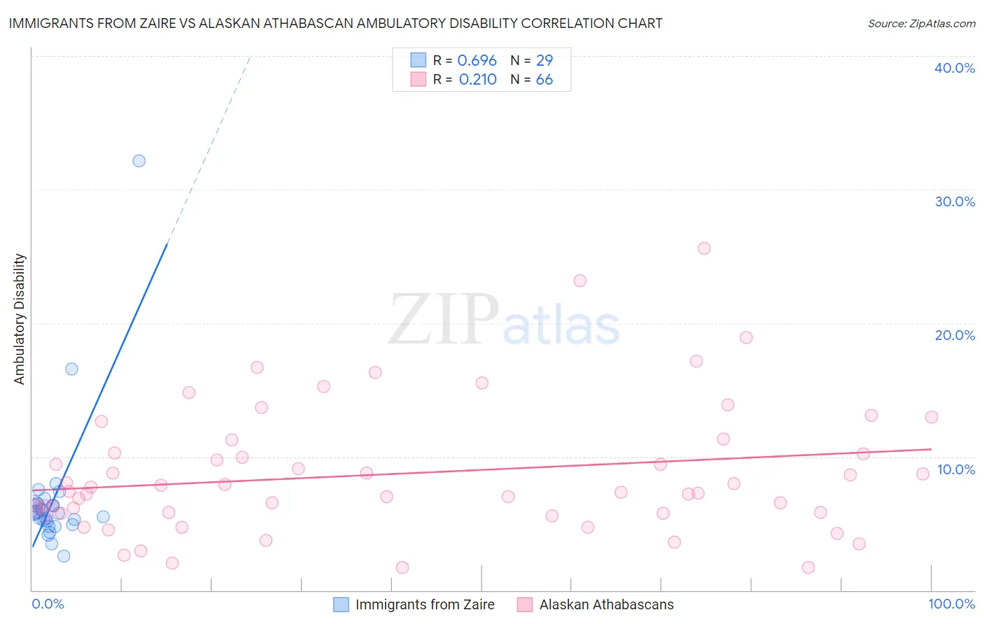 Immigrants from Zaire vs Alaskan Athabascan Ambulatory Disability