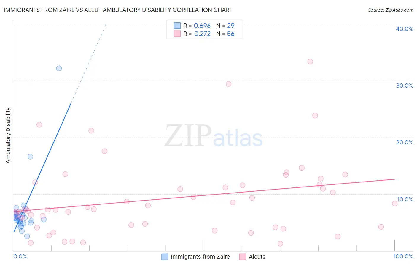 Immigrants from Zaire vs Aleut Ambulatory Disability