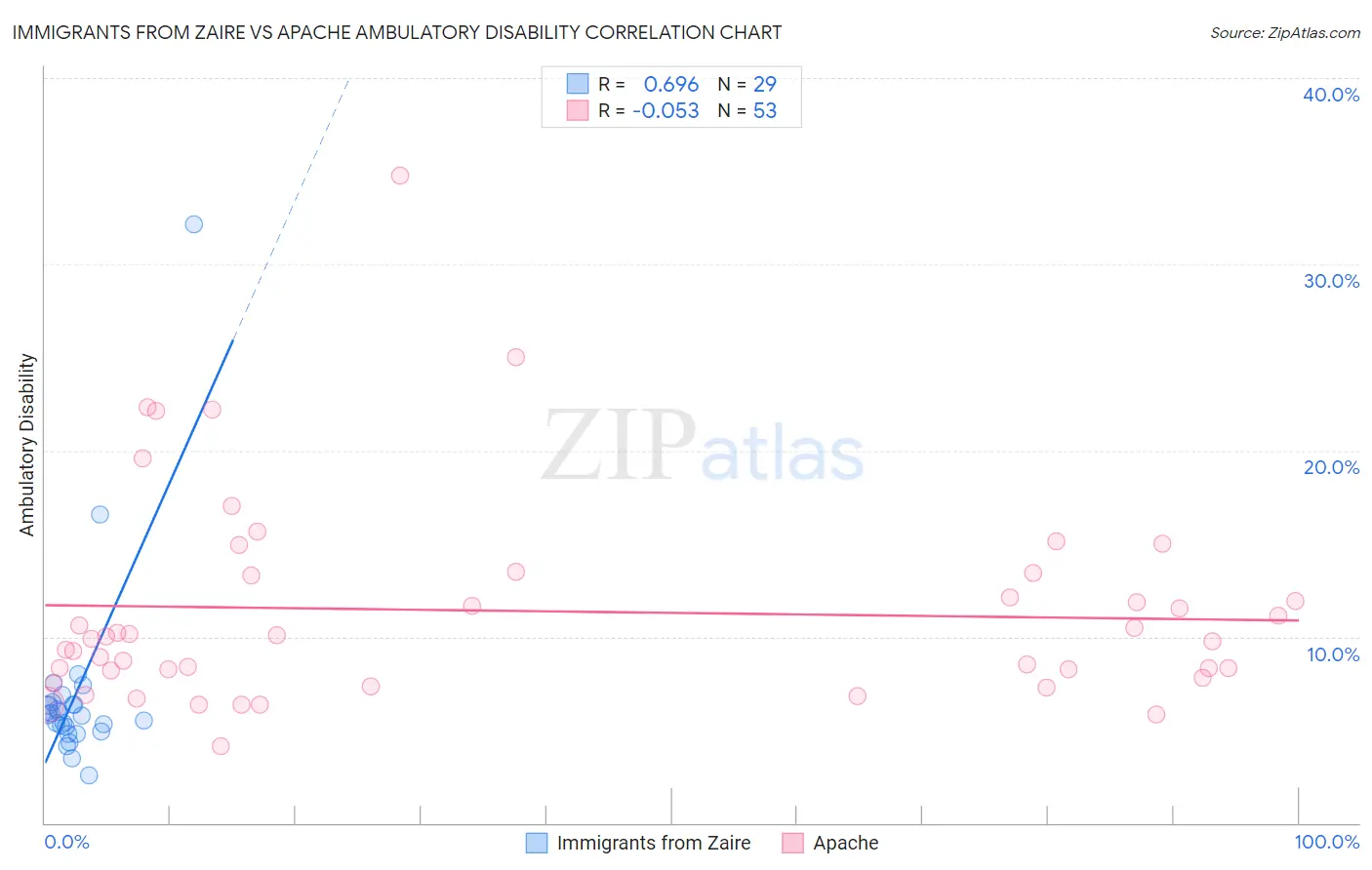 Immigrants from Zaire vs Apache Ambulatory Disability