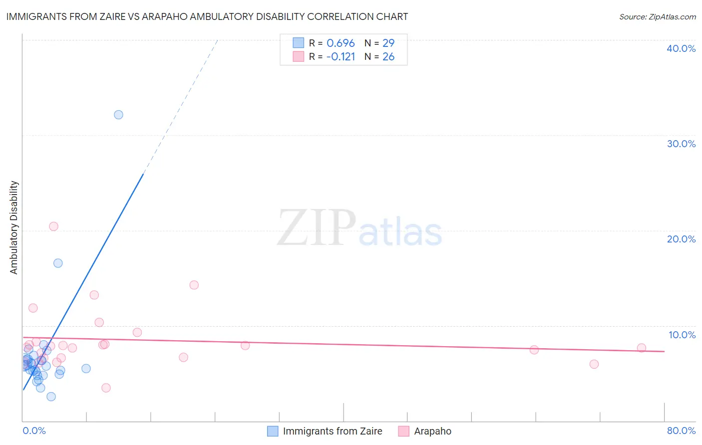 Immigrants from Zaire vs Arapaho Ambulatory Disability