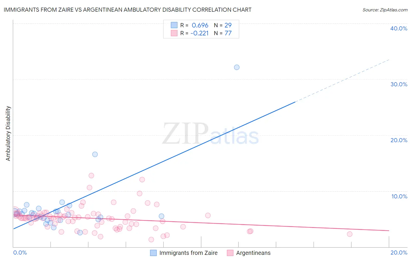 Immigrants from Zaire vs Argentinean Ambulatory Disability