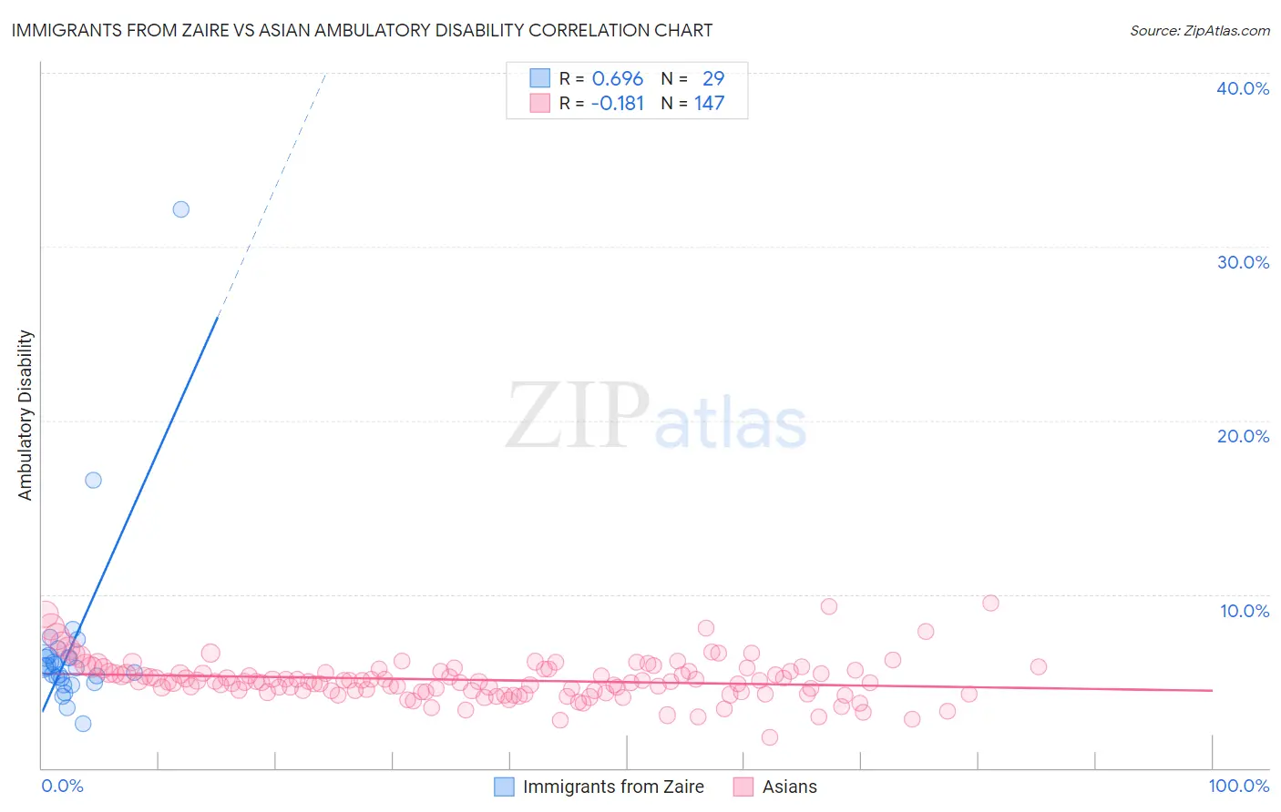 Immigrants from Zaire vs Asian Ambulatory Disability